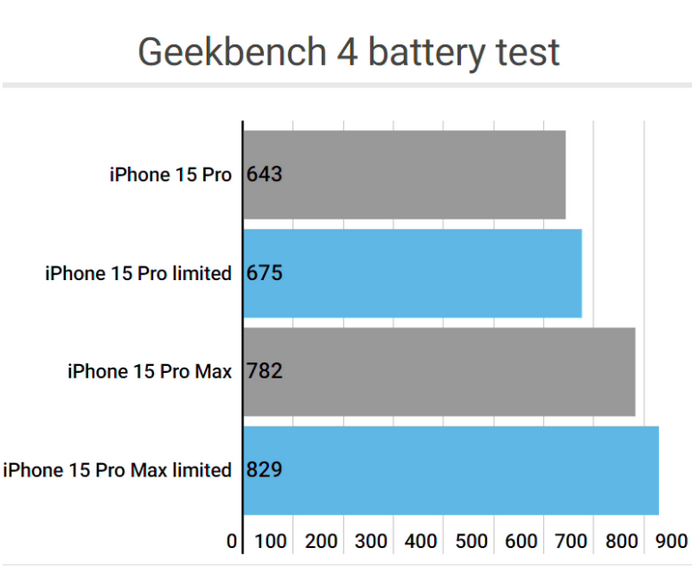 东城街道apple维修站iPhone15Pro的ProMotion高刷功能耗电吗