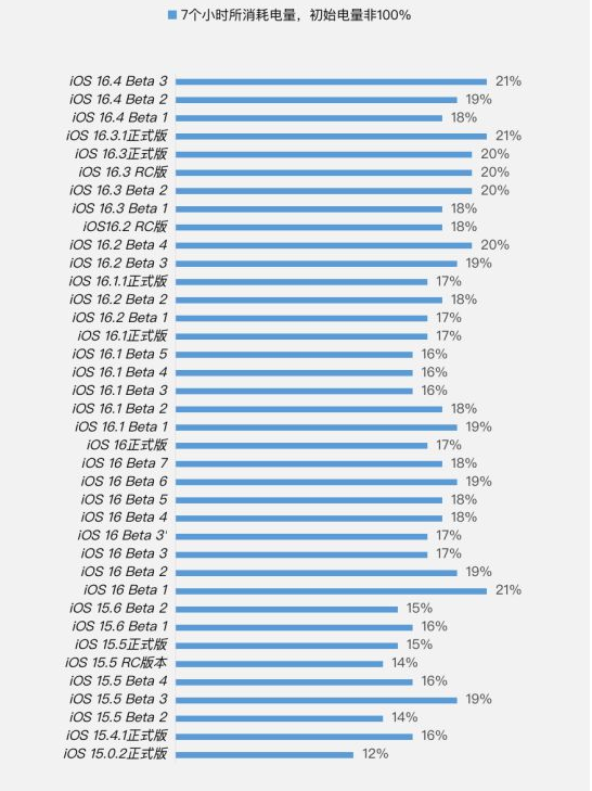 东城街道苹果手机维修分享iOS 16.4 Beta 3续航跑分等测试结果汇总 