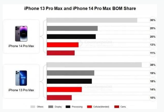 东城街道苹果手机维修分享iPhone 14 Pro的成本和利润 