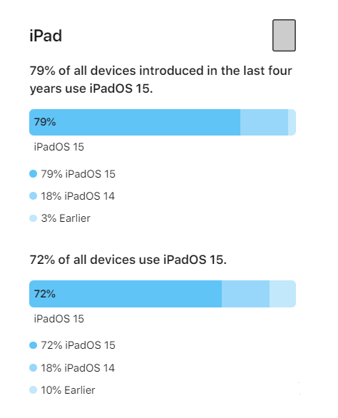 东城街道苹果手机维修分享iOS 16将至，iOS 15安装率怎么样 