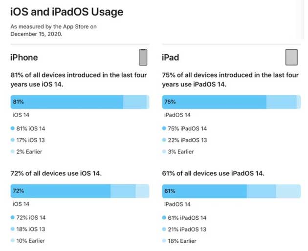 东城街道苹果手机维修分享有多少用户更新了 iOS 14 