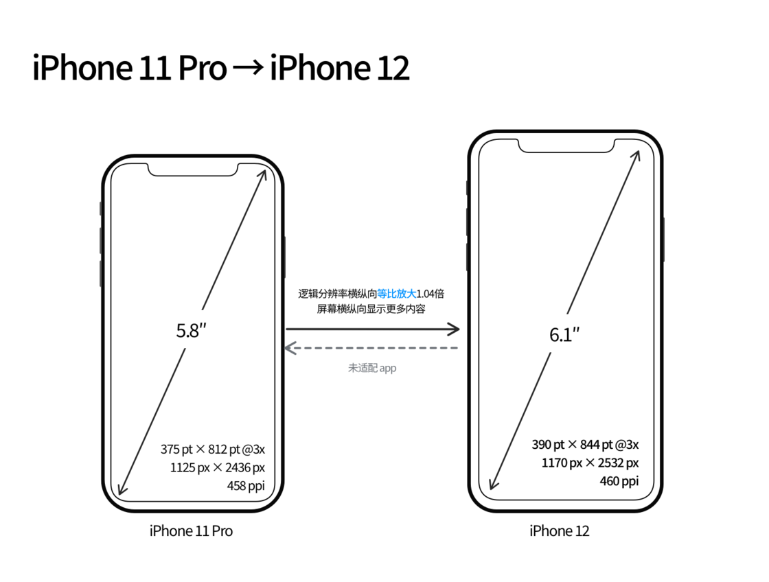 东城街道苹果手机维修分享iPhone 12 mini 和 iPhone 12 Pro 的尺寸变化会改变显示内容吗 